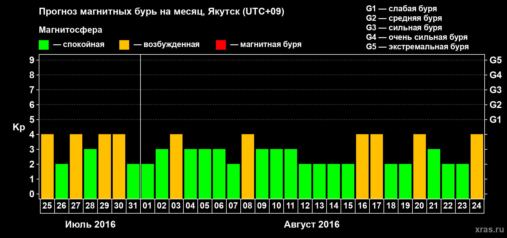 Прогноз максимального суточного геомагнитного индекса Kp на <b>1 месяц</b> (31 день) <b>с 25 июля по 24 августа 2016 г</b>