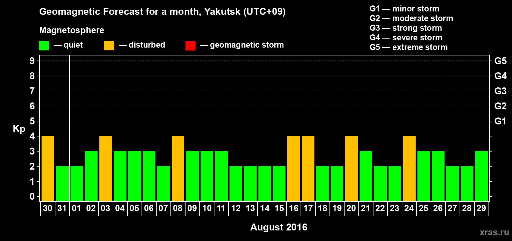Forecast of the daily maximal value of geomagnetic index Kp for <b>1 month</b> (31 days) <b>from Jul 30, 2016 to Aug 29, 2016</b>