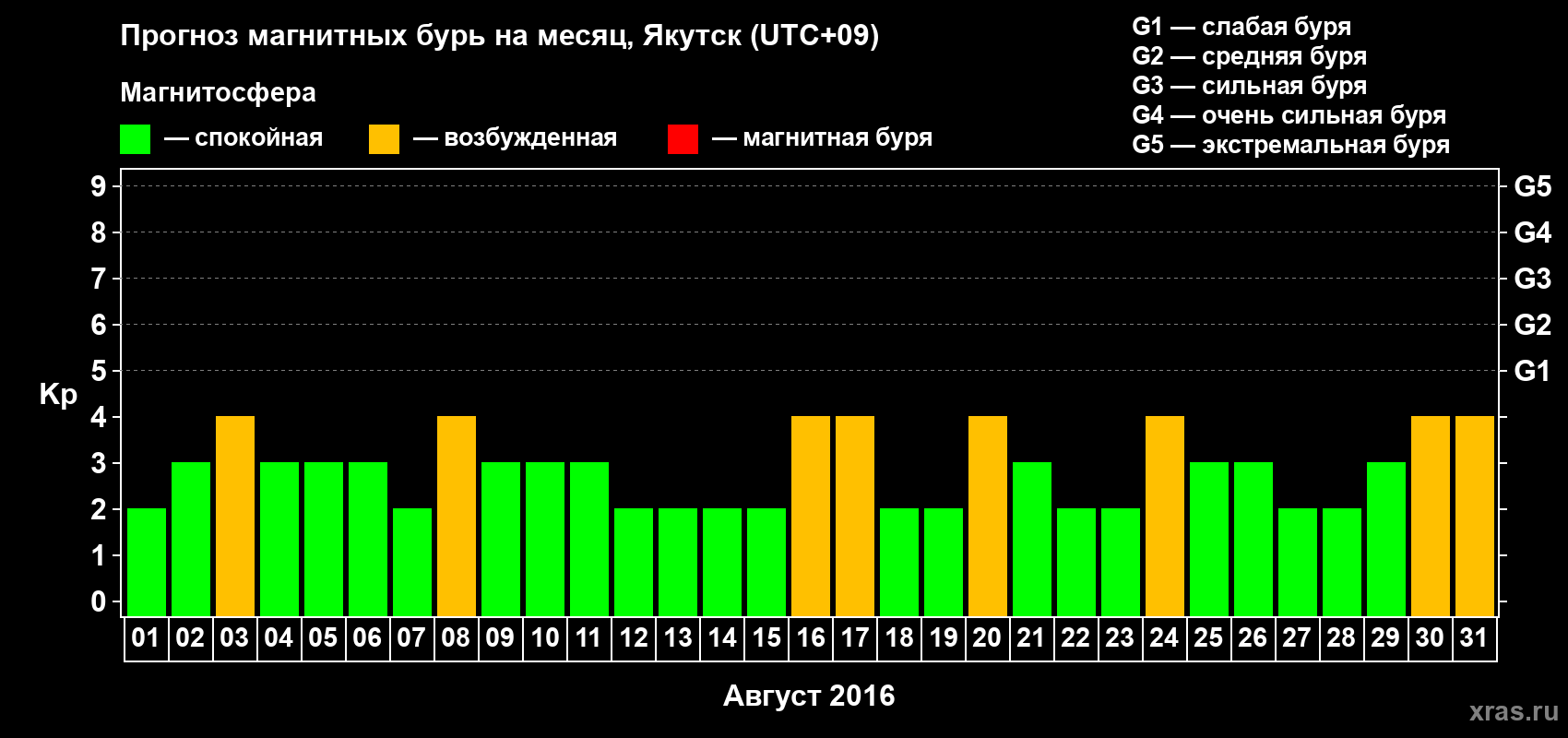 Прогноз максимального суточного геомагнитного индекса Kp на <b>1 месяц</b> (31 день) <b>с 01 августа по 31 августа 2016 г</b>