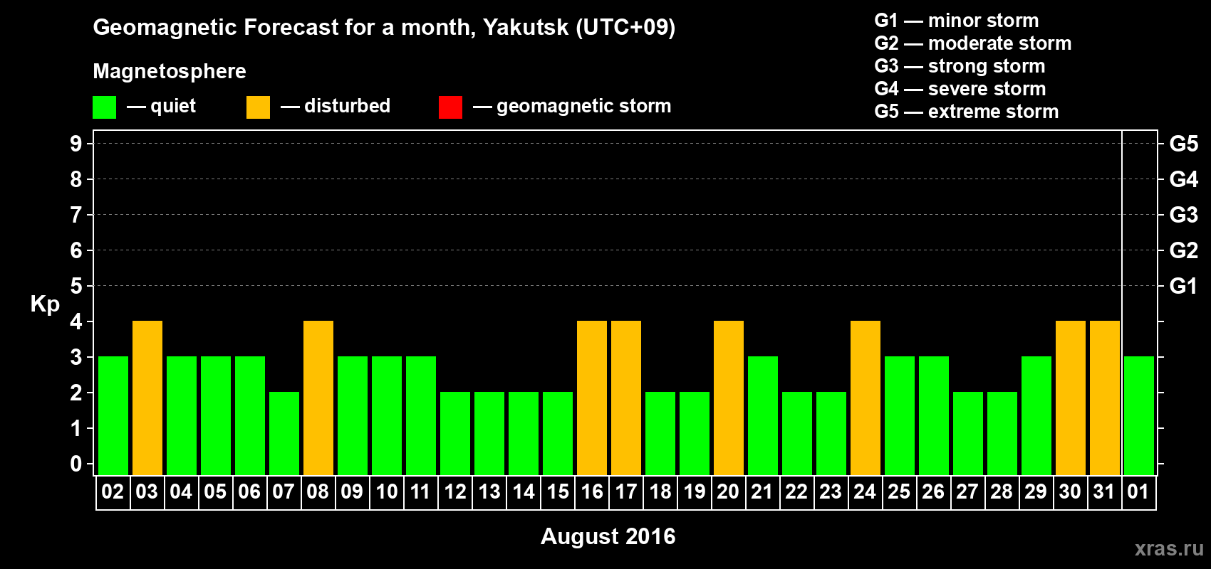 Forecast of the daily maximal value of geomagnetic index Kp for <b>1 month</b> (31 days) <b>from Aug 02, 2016 to Sep 01, 2016</b>