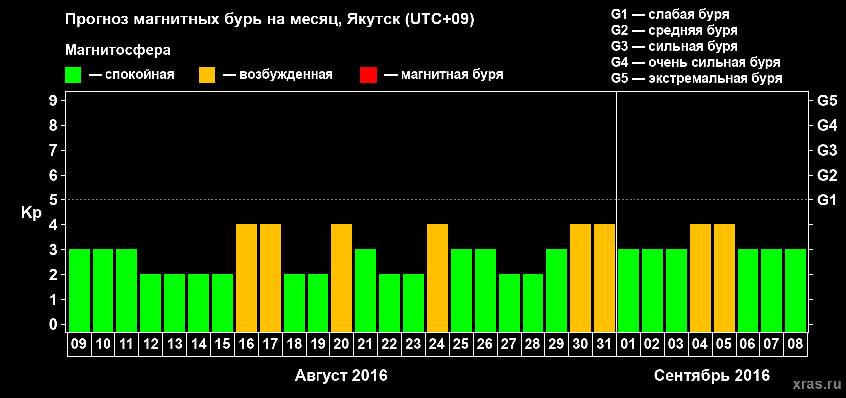 Прогноз максимального суточного геомагнитного индекса Kp на <b>1 месяц</b> (31 день) <b>с 09 августа по 08 сентября 2016 г</b>