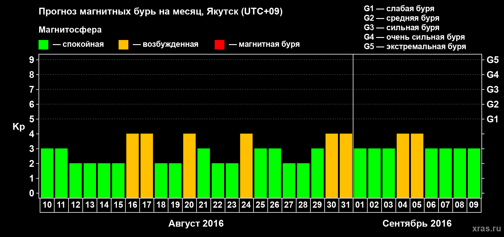 Прогноз максимального суточного геомагнитного индекса Kp на <b>1 месяц</b> (31 день) <b>с 10 августа по 09 сентября 2016 г</b>