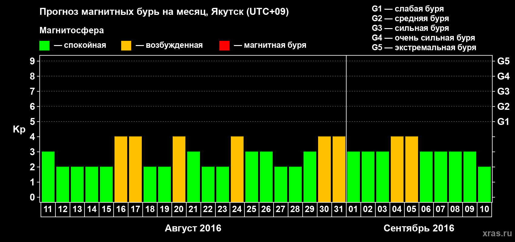 Прогноз максимального суточного геомагнитного индекса Kp на <b>1 месяц</b> (31 день) <b>с 11 августа по 10 сентября 2016 г</b>