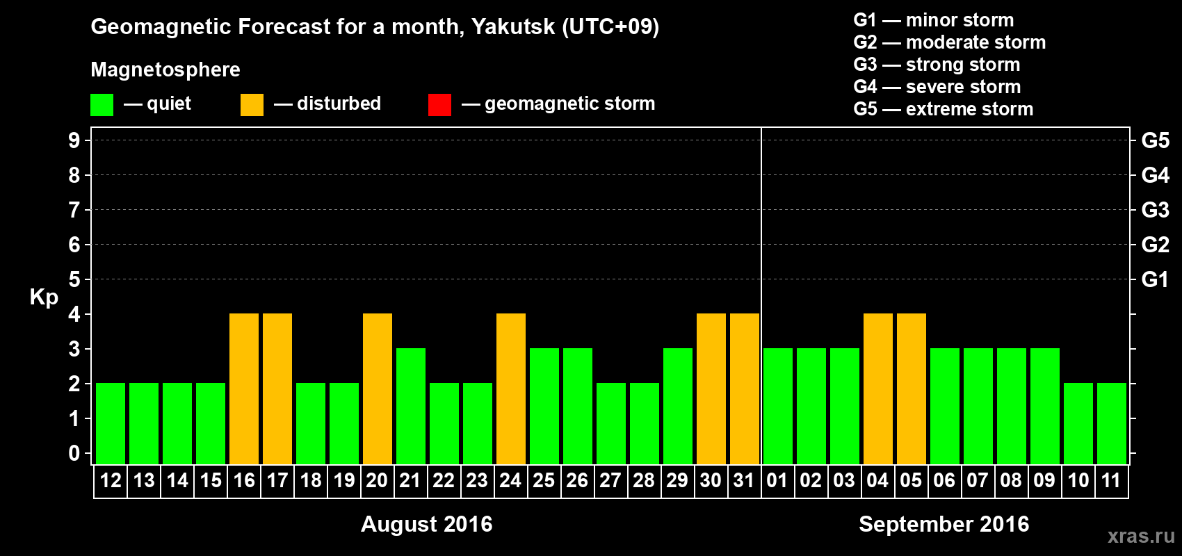 Forecast of the daily maximal value of geomagnetic index Kp for <b>1 month</b> (31 days) <b>from Aug 12, 2016 to Sep 11, 2016</b>