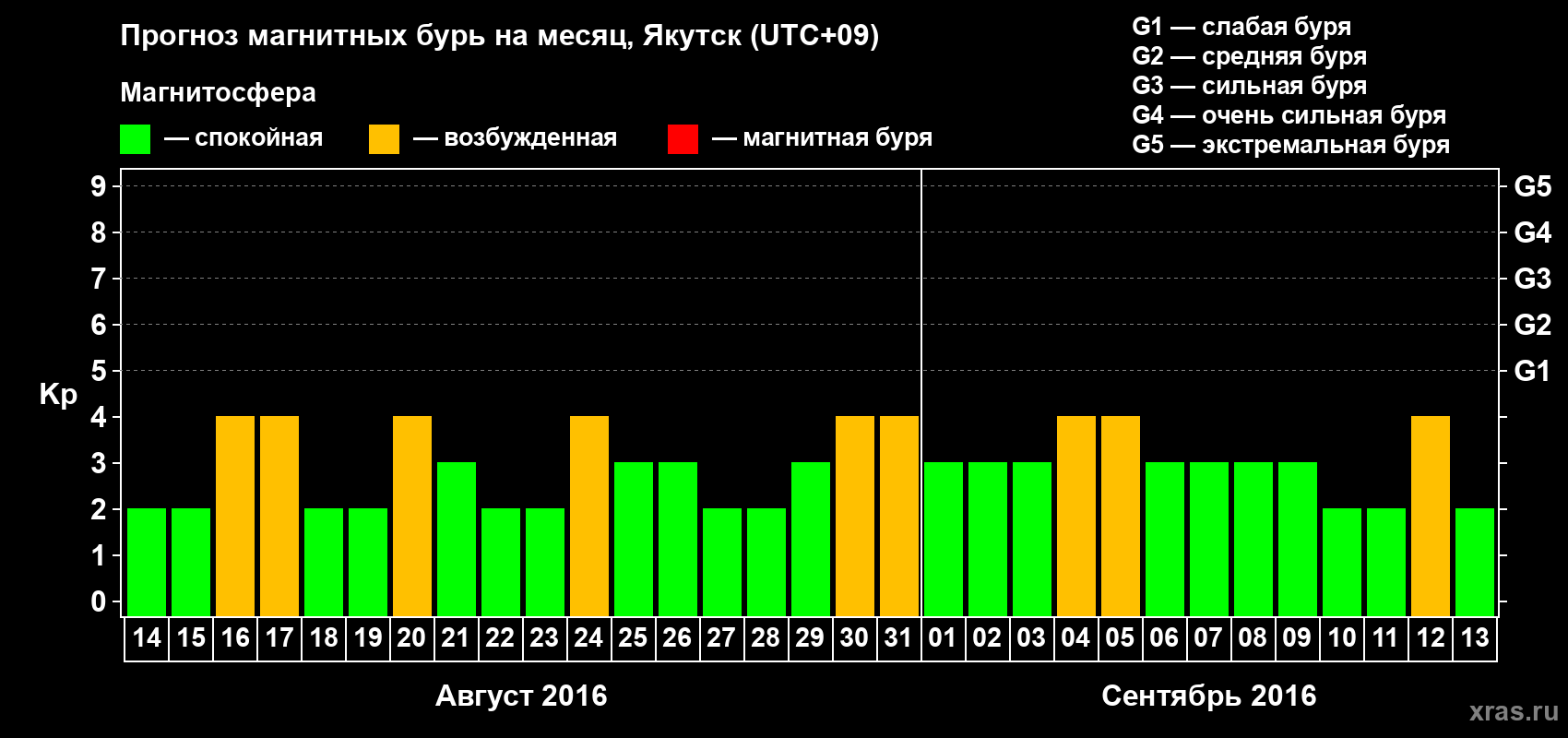 Прогноз максимального суточного геомагнитного индекса Kp на <b>1 месяц</b> (31 день) <b>с 14 августа по 13 сентября 2016 г</b>