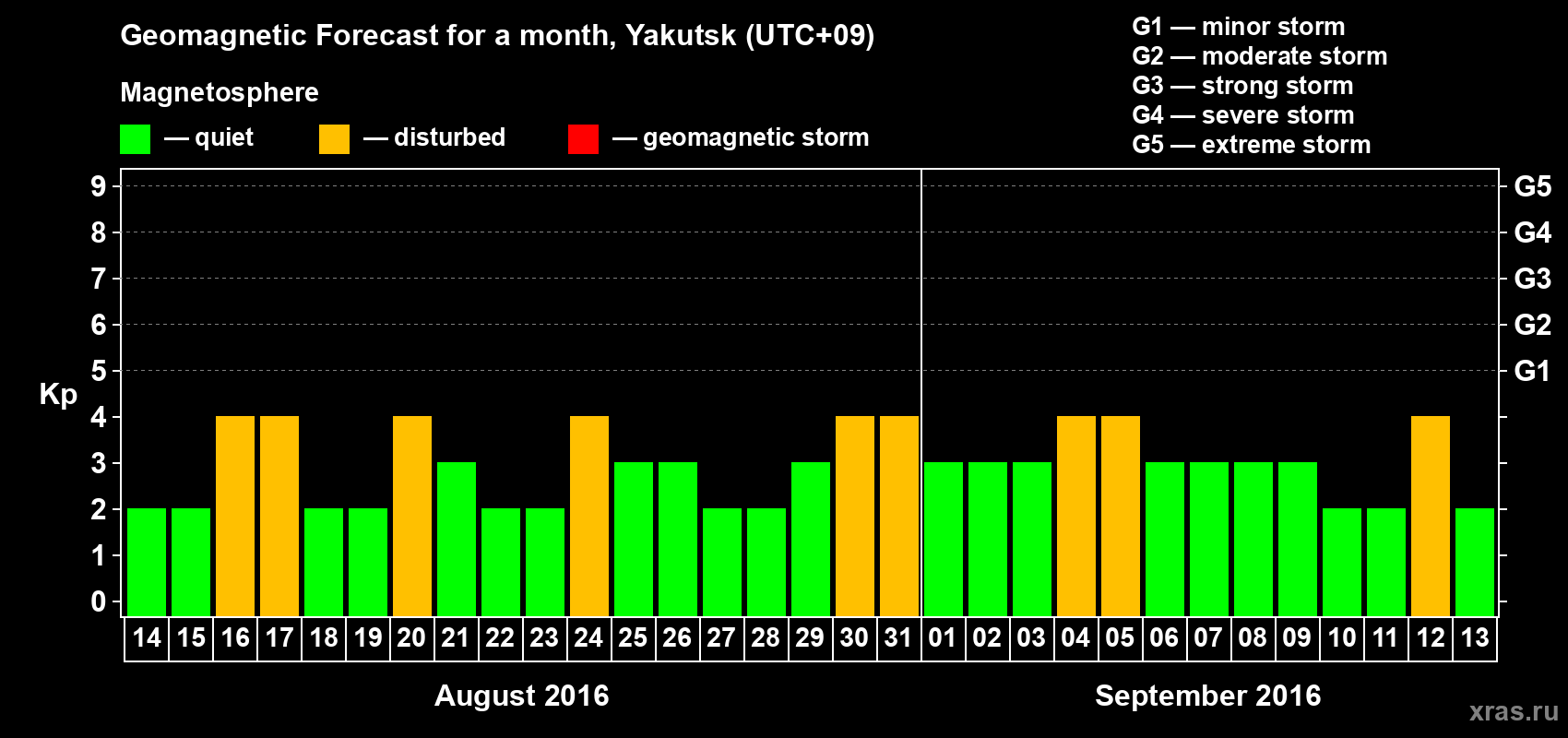 Forecast of the daily maximal value of geomagnetic index Kp for <b>1 month</b> (31 days) <b>from Aug 14, 2016 to Sep 13, 2016</b>