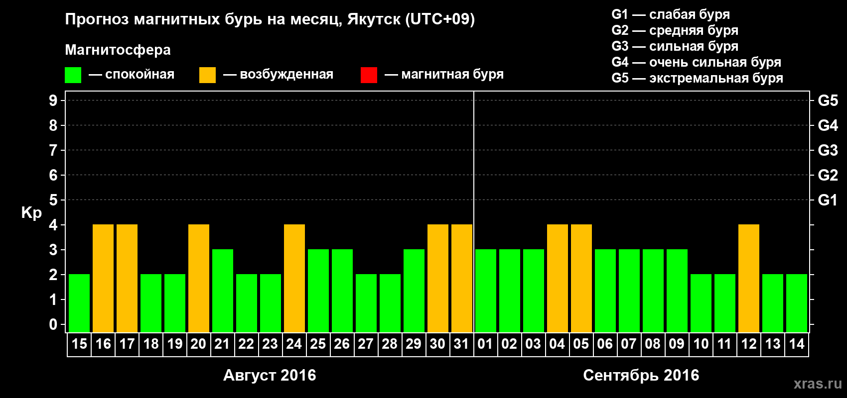 Прогноз максимального суточного геомагнитного индекса Kp на <b>1 месяц</b> (31 день) <b>с 15 августа по 14 сентября 2016 г</b>