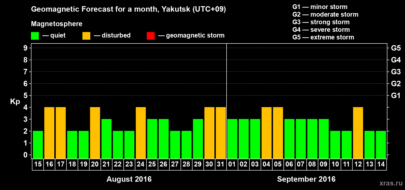 Forecast of the daily maximal value of geomagnetic index Kp for <b>1 month</b> (31 days) <b>from Aug 15, 2016 to Sep 14, 2016</b>