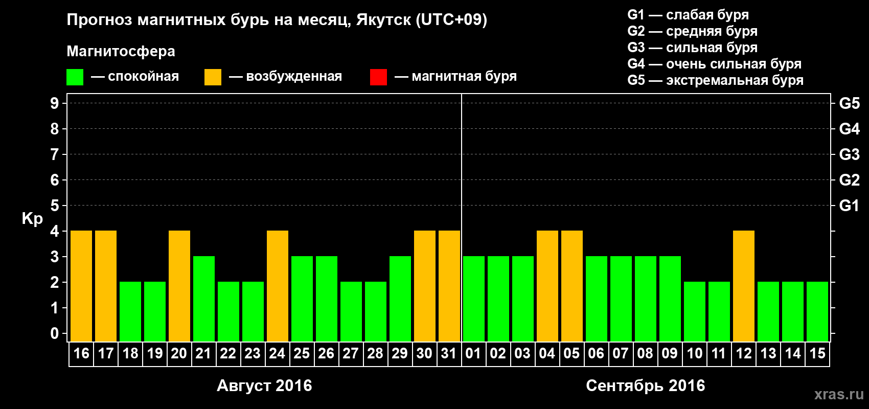 Прогноз максимального суточного геомагнитного индекса Kp на <b>1 месяц</b> (31 день) <b>с 16 августа по 15 сентября 2016 г</b>