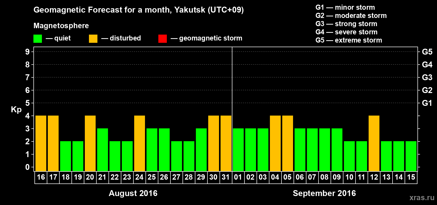 Forecast of the daily maximal value of geomagnetic index Kp for <b>1 month</b> (31 days) <b>from Aug 16, 2016 to Sep 15, 2016</b>