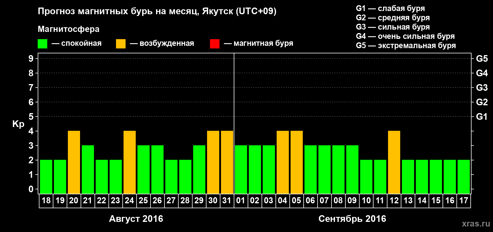 Прогноз максимального суточного геомагнитного индекса Kp на <b>1 месяц</b> (31 день) <b>с 18 августа по 17 сентября 2016 г</b>