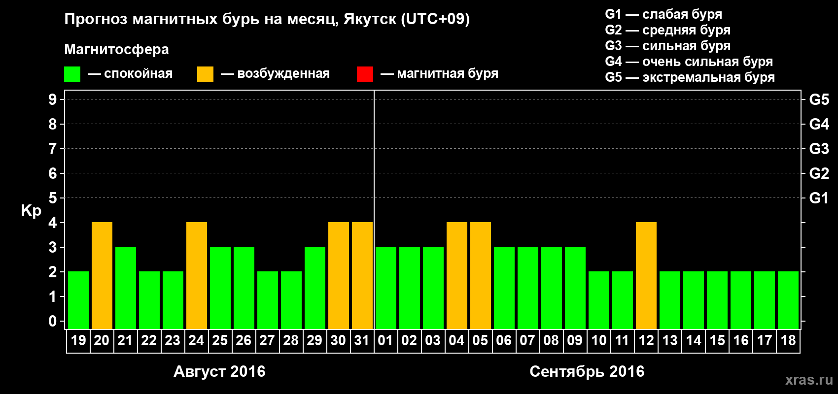 Прогноз максимального суточного геомагнитного индекса Kp на <b>1 месяц</b> (31 день) <b>с 19 августа по 18 сентября 2016 г</b>