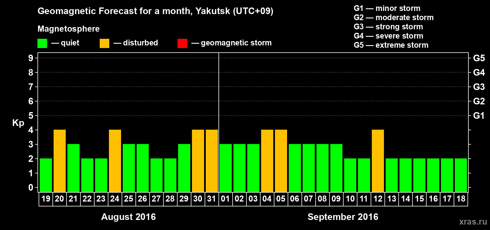 Forecast of the daily maximal value of geomagnetic index Kp for <b>1 month</b> (31 days) <b>from Aug 19, 2016 to Sep 18, 2016</b>