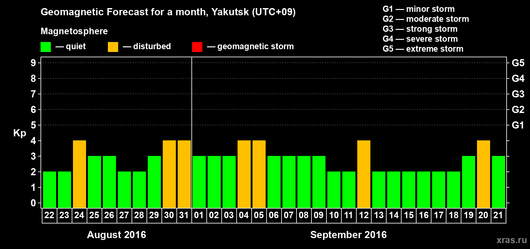 Forecast of the daily maximal value of geomagnetic index Kp for <b>1 month</b> (31 days) <b>from Aug 22, 2016 to Sep 21, 2016</b>