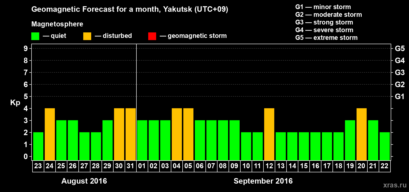 Forecast of the daily maximal value of geomagnetic index Kp for <b>1 month</b> (31 days) <b>from Aug 23, 2016 to Sep 22, 2016</b>