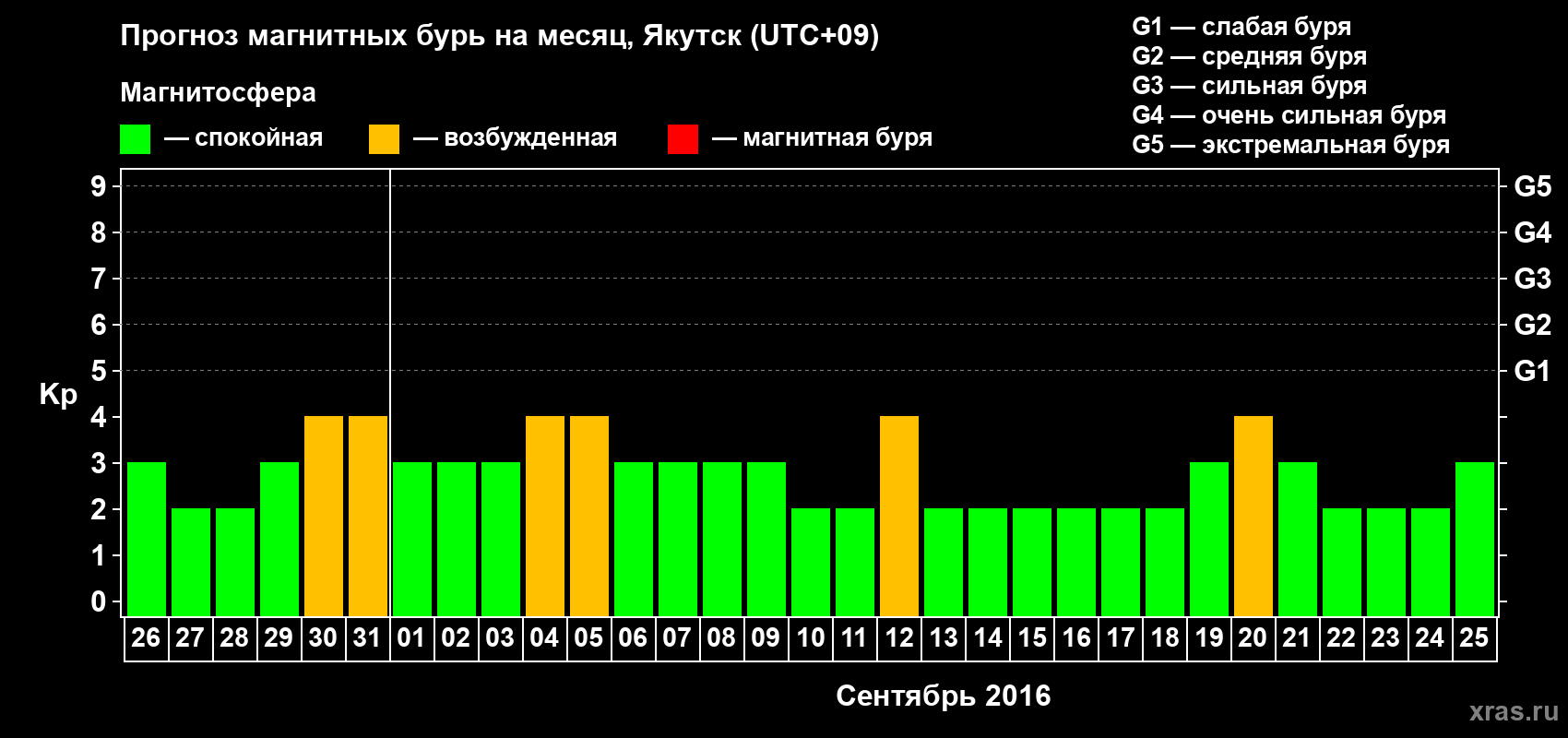 Прогноз максимального суточного геомагнитного индекса Kp на <b>1 месяц</b> (31 день) <b>с 26 августа по 25 сентября 2016 г</b>