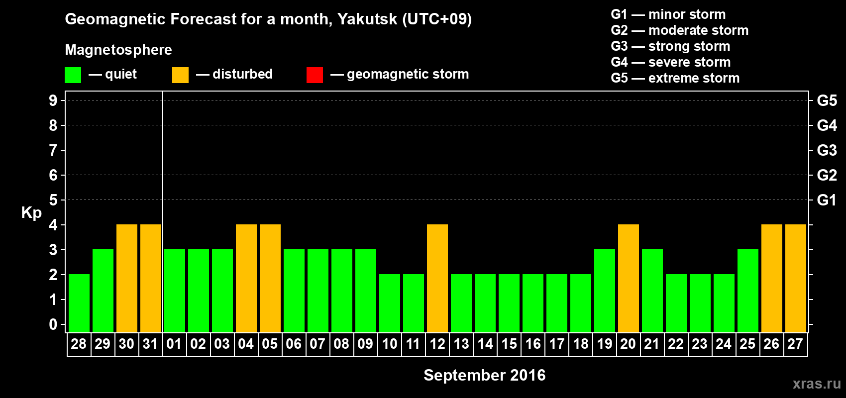 Forecast of the daily maximal value of geomagnetic index Kp for <b>1 month</b> (31 days) <b>from Aug 28, 2016 to Sep 27, 2016</b>