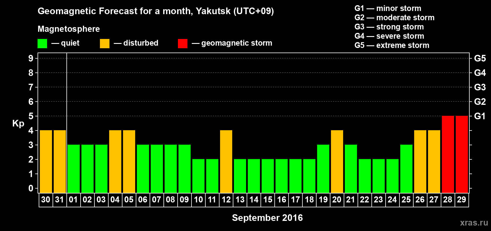Forecast of the daily maximal value of geomagnetic index Kp for <b>1 month</b> (31 days) <b>from Aug 30, 2016 to Sep 29, 2016</b>