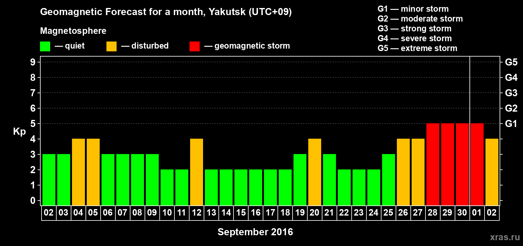 Forecast of the daily maximal value of geomagnetic index Kp for <b>1 month</b> (31 days) <b>from Sep 02, 2016 to Oct 02, 2016</b>