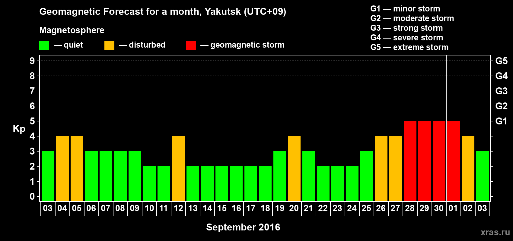 Forecast of the daily maximal value of geomagnetic index Kp for <b>1 month</b> (31 days) <b>from Sep 03, 2016 to Oct 03, 2016</b>