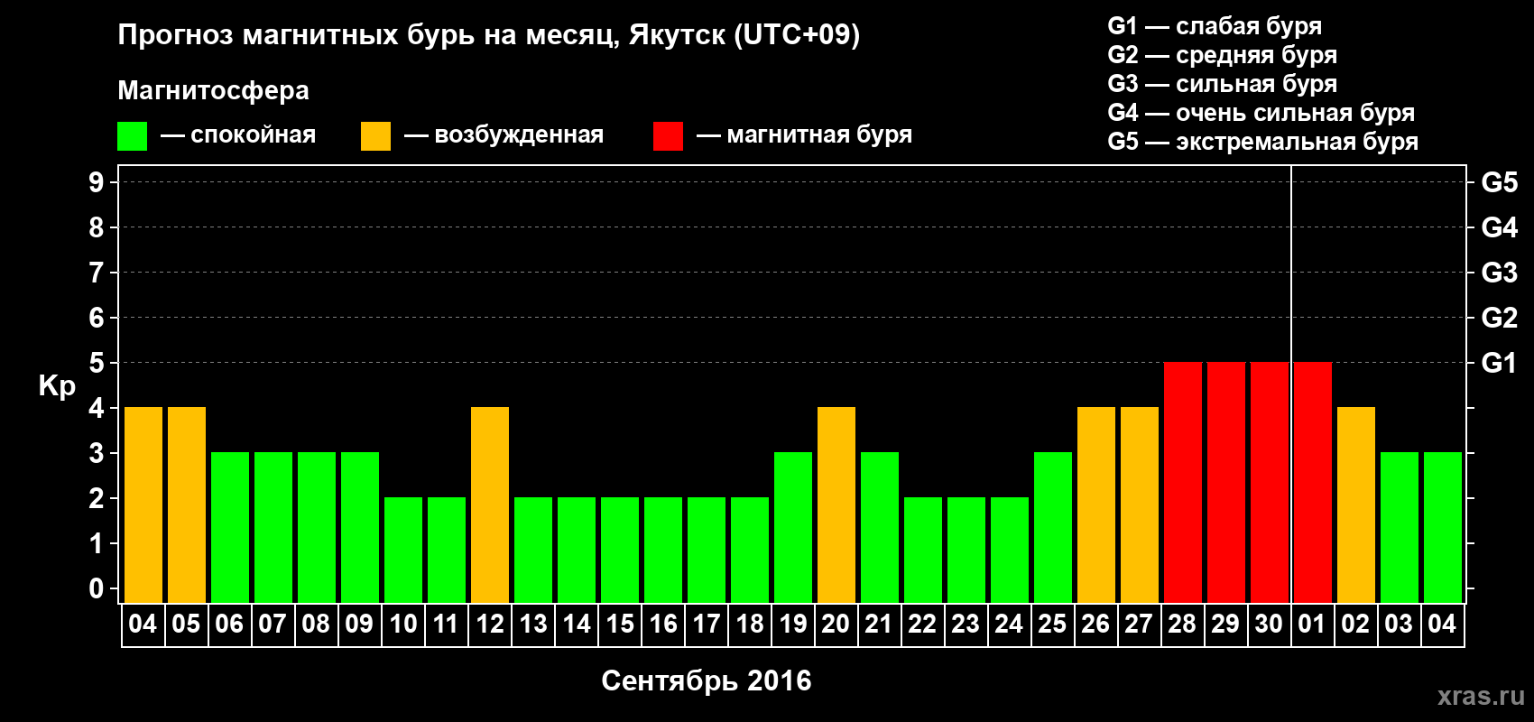 Прогноз максимального суточного геомагнитного индекса Kp на <b>1 месяц</b> (31 день) <b>с 04 сентября по 04 октября 2016 г</b>