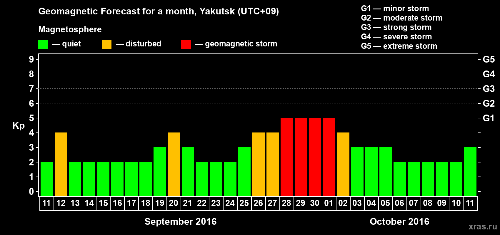 Forecast of the daily maximal value of geomagnetic index Kp for <b>1 month</b> (31 days) <b>from Sep 11, 2016 to Oct 11, 2016</b>