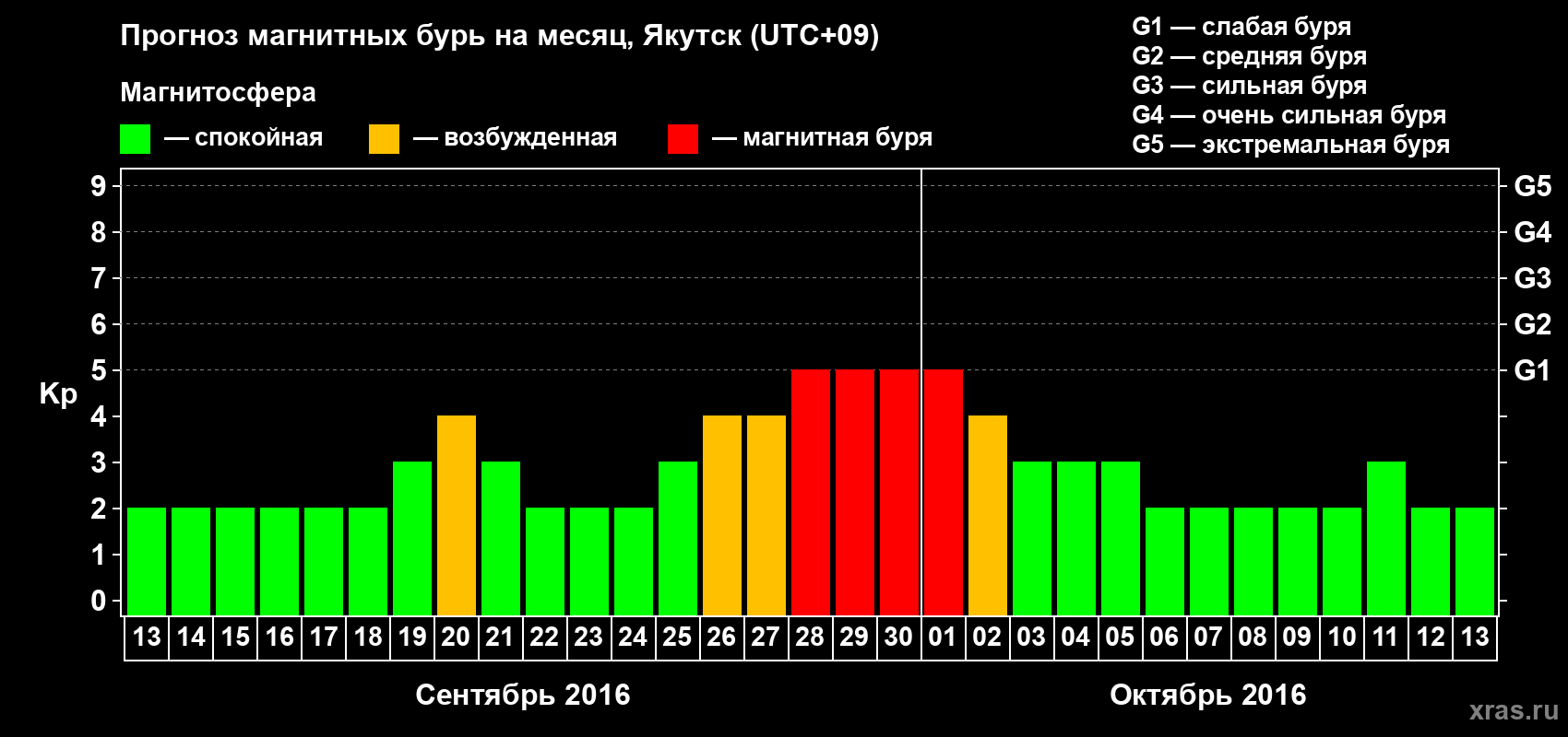 Прогноз максимального суточного геомагнитного индекса Kp на <b>1 месяц</b> (31 день) <b>с 13 сентября по 13 октября 2016 г</b>