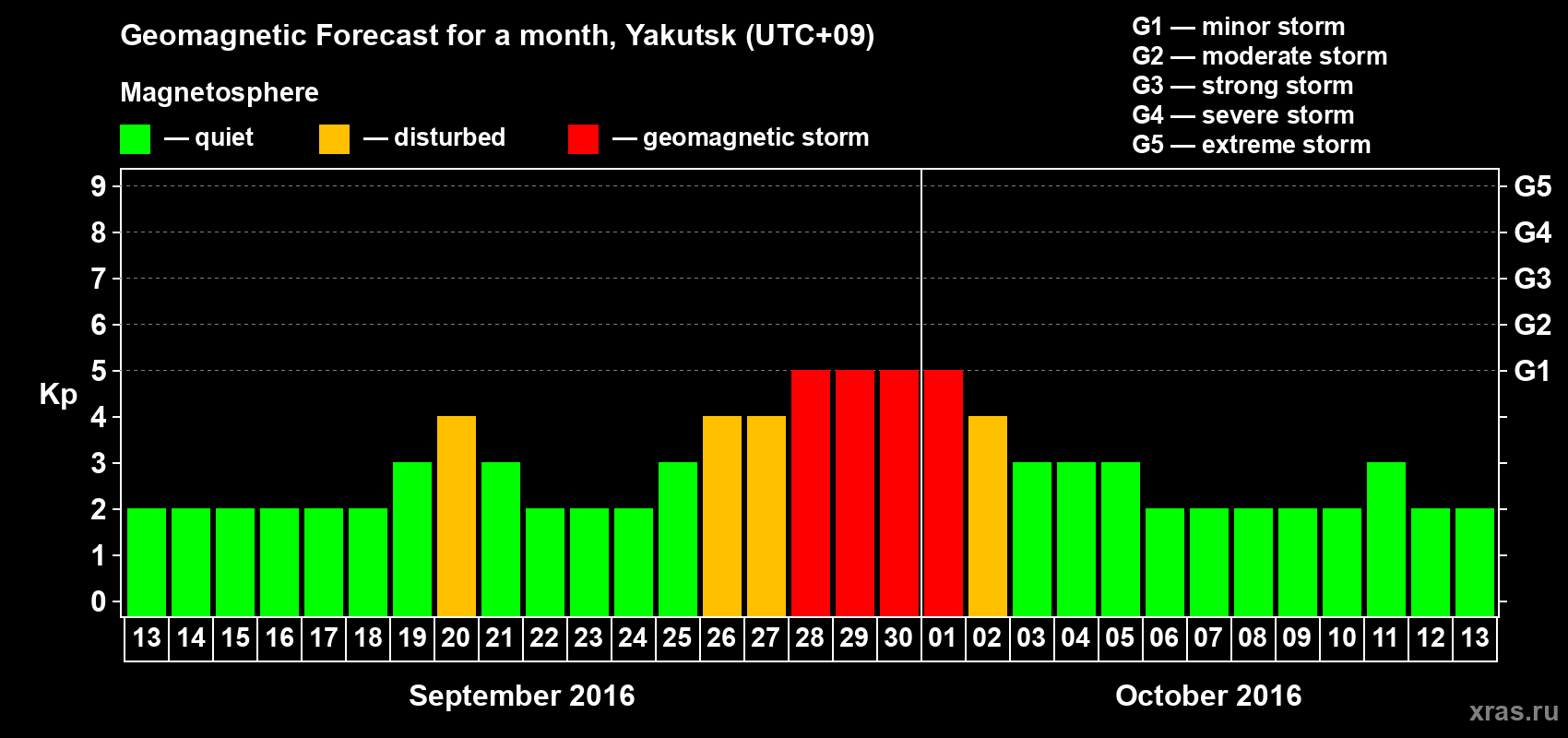 Forecast of the daily maximal value of geomagnetic index Kp for <b>1 month</b> (31 days) <b>from Sep 13, 2016 to Oct 13, 2016</b>