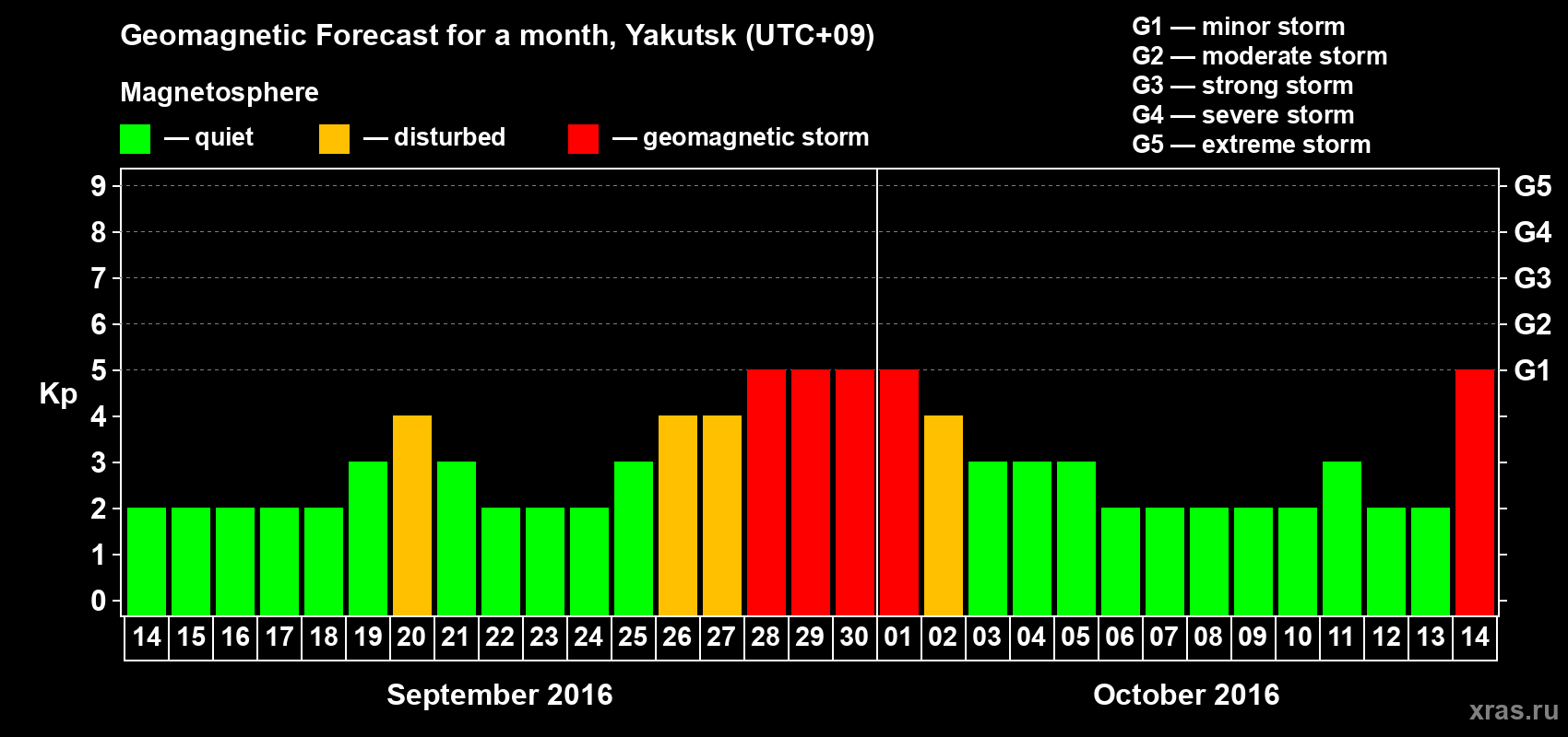 Forecast of the daily maximal value of geomagnetic index Kp for <b>1 month</b> (31 days) <b>from Sep 14, 2016 to Oct 14, 2016</b>