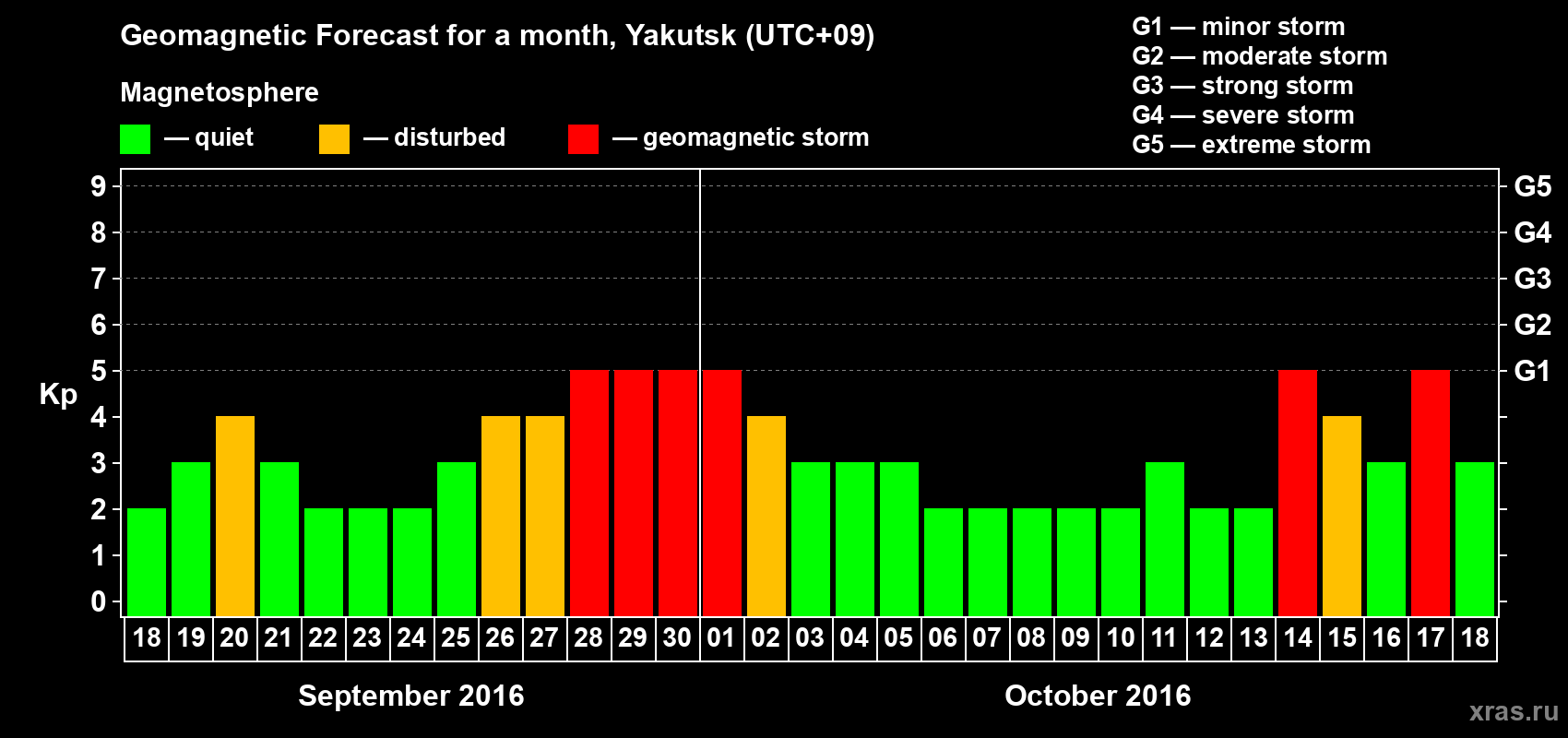 Forecast of the daily maximal value of geomagnetic index Kp for <b>1 month</b> (31 days) <b>from Sep 18, 2016 to Oct 18, 2016</b>
