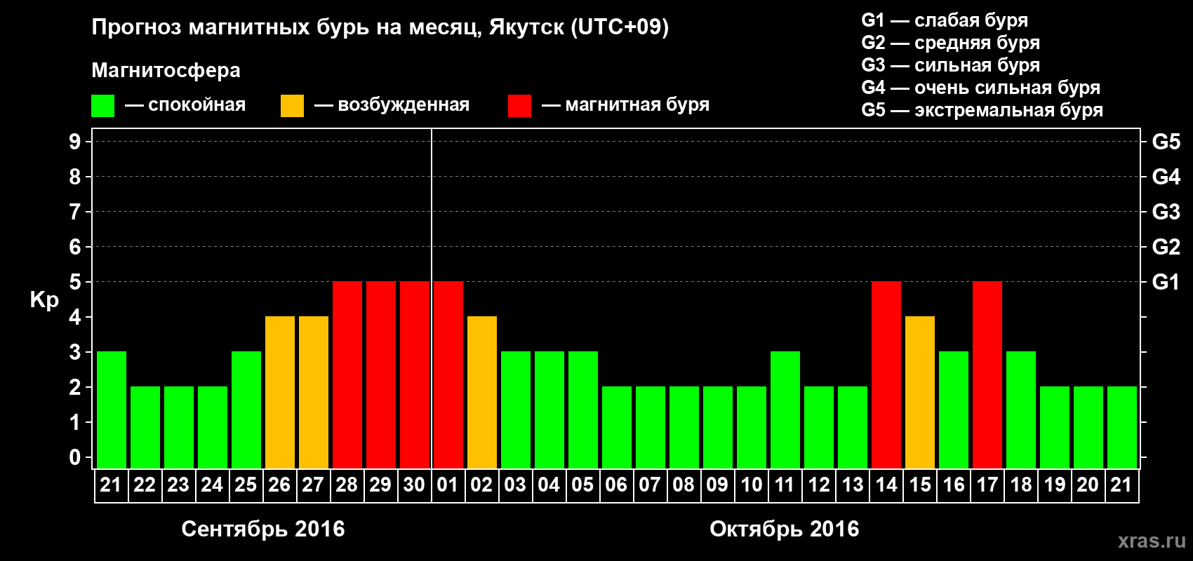 Прогноз максимального суточного геомагнитного индекса Kp на <b>1 месяц</b> (31 день) <b>с 21 сентября по 21 октября 2016 г</b>