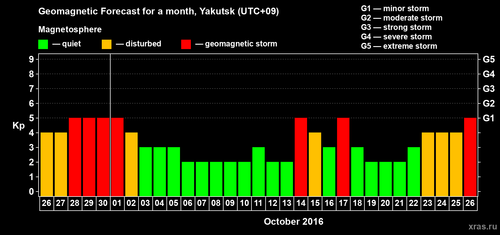 Forecast of the daily maximal value of geomagnetic index Kp for <b>1 month</b> (31 days) <b>from Sep 26, 2016 to Oct 26, 2016</b>