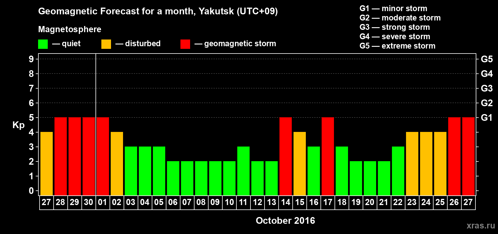 Forecast of the daily maximal value of geomagnetic index Kp for <b>1 month</b> (31 days) <b>from Sep 27, 2016 to Oct 27, 2016</b>