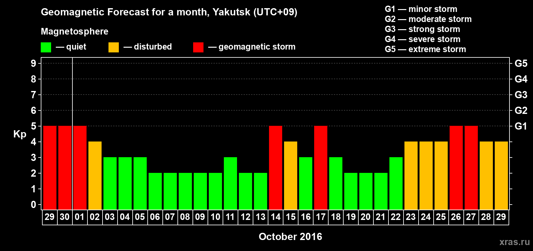 Forecast of the daily maximal value of geomagnetic index Kp for <b>1 month</b> (31 days) <b>from Sep 29, 2016 to Oct 29, 2016</b>
