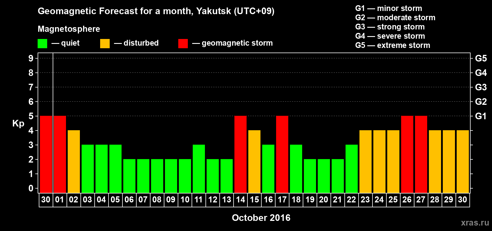 Forecast of the daily maximal value of geomagnetic index Kp for <b>1 month</b> (31 days) <b>from Sep 30, 2016 to Oct 30, 2016</b>