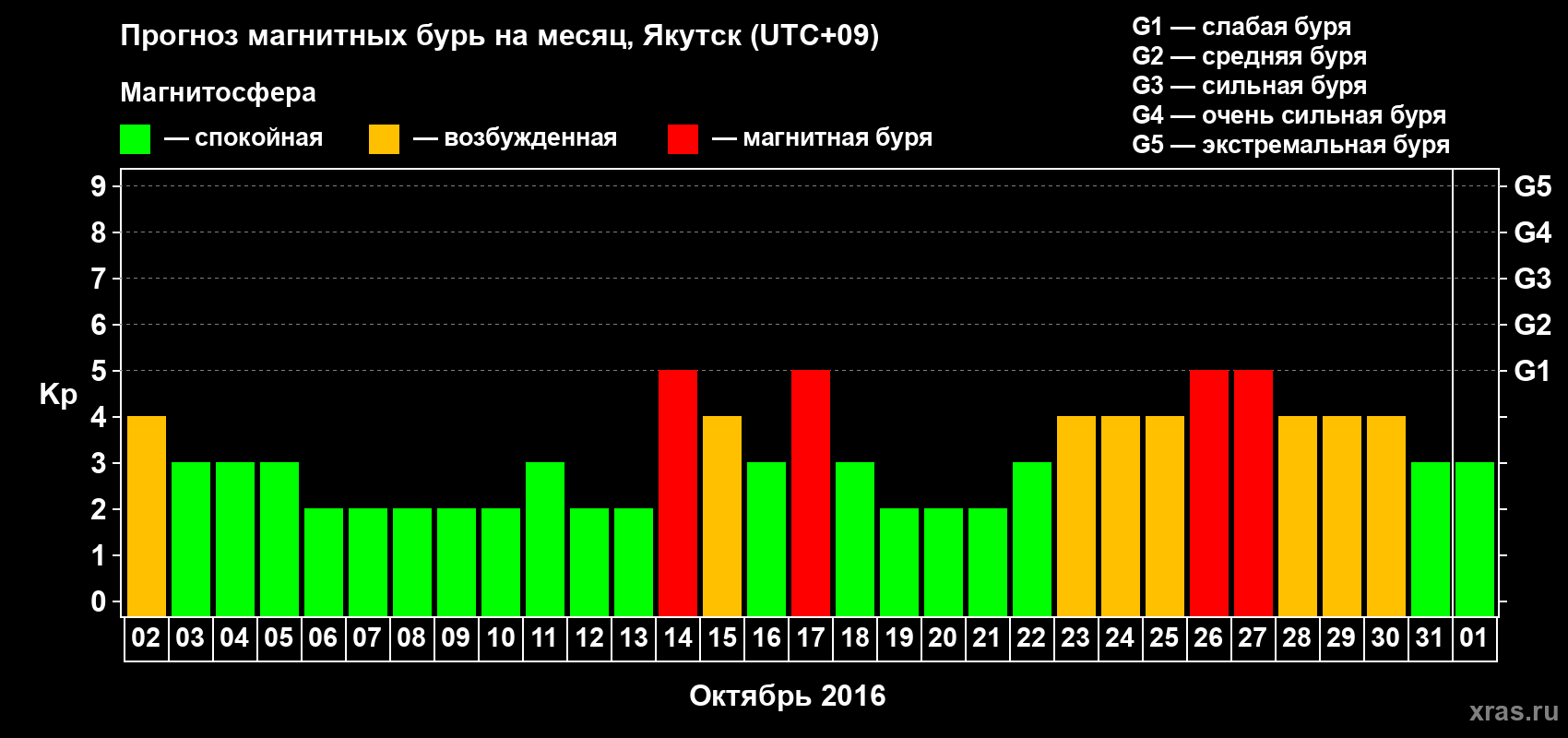 Прогноз максимального суточного геомагнитного индекса Kp на <b>1 месяц</b> (31 день) <b>с 02 октября по 01 ноября 2016 г</b>
