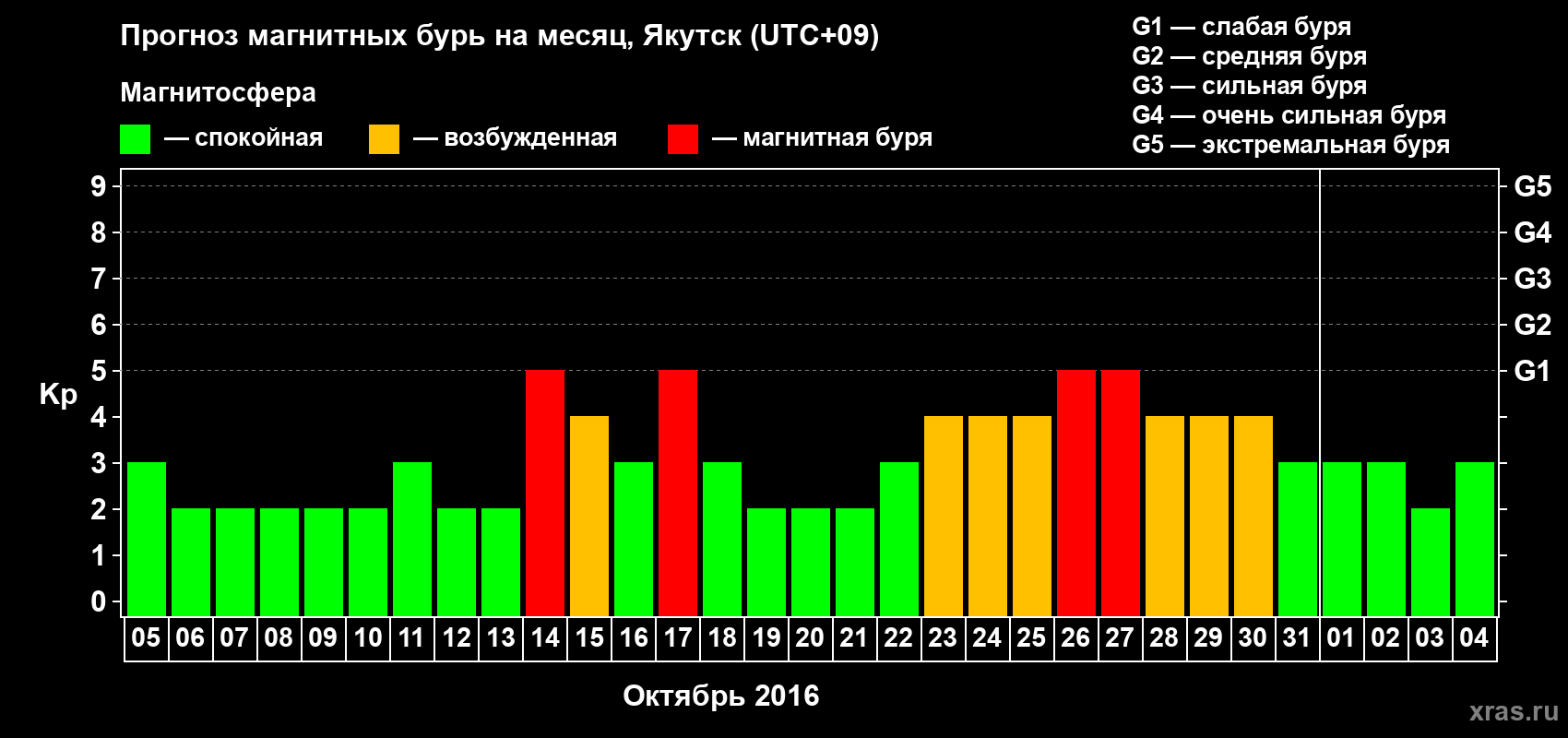 Прогноз максимального суточного геомагнитного индекса Kp на <b>1 месяц</b> (31 день) <b>с 05 октября по 04 ноября 2016 г</b>