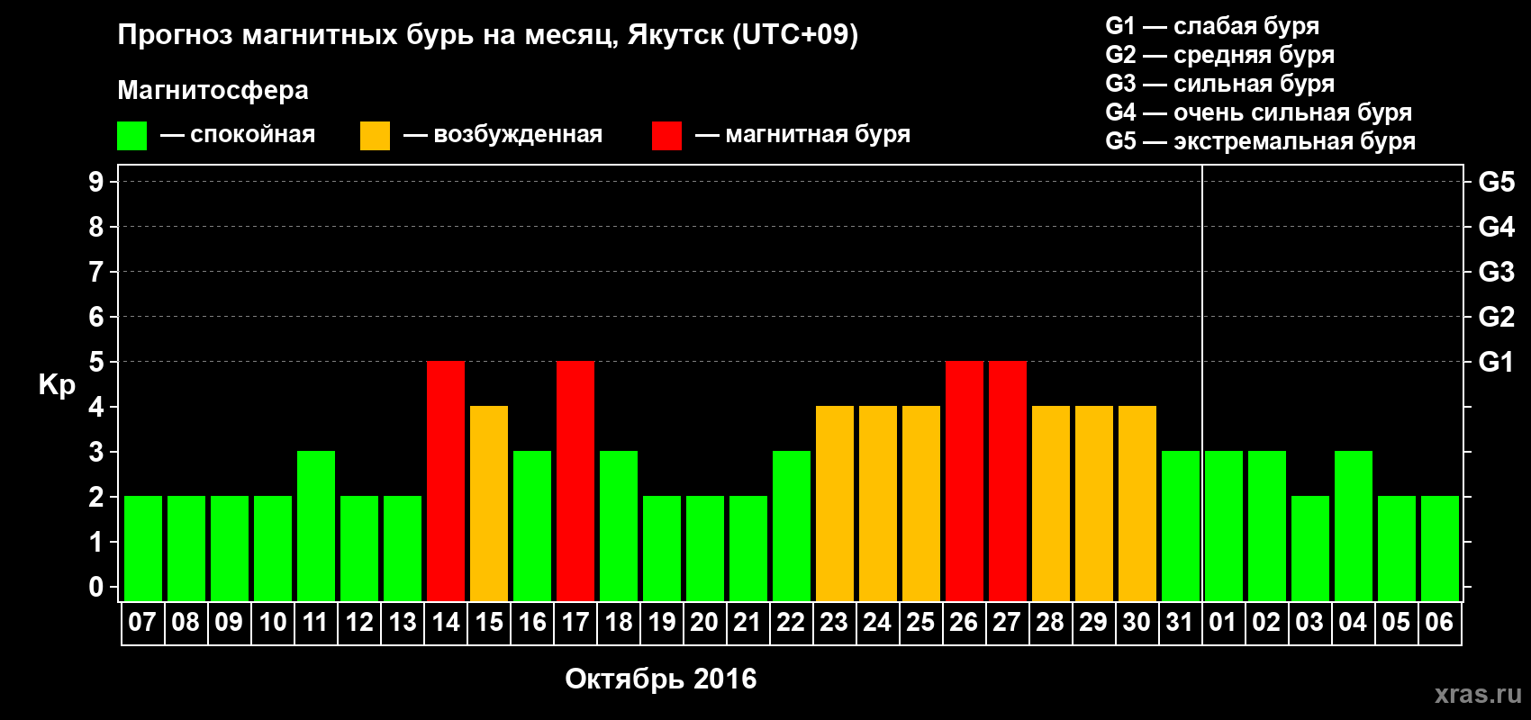 Прогноз максимального суточного геомагнитного индекса Kp на <b>1 месяц</b> (31 день) <b>с 07 октября по 06 ноября 2016 г</b>