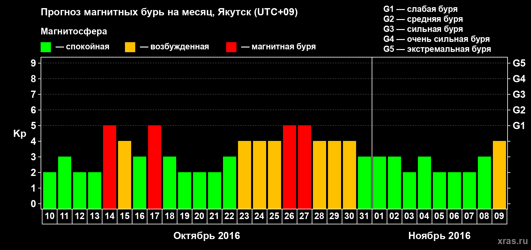 Прогноз максимального суточного геомагнитного индекса Kp на <b>1 месяц</b> (31 день) <b>с 10 октября по 09 ноября 2016 г</b>