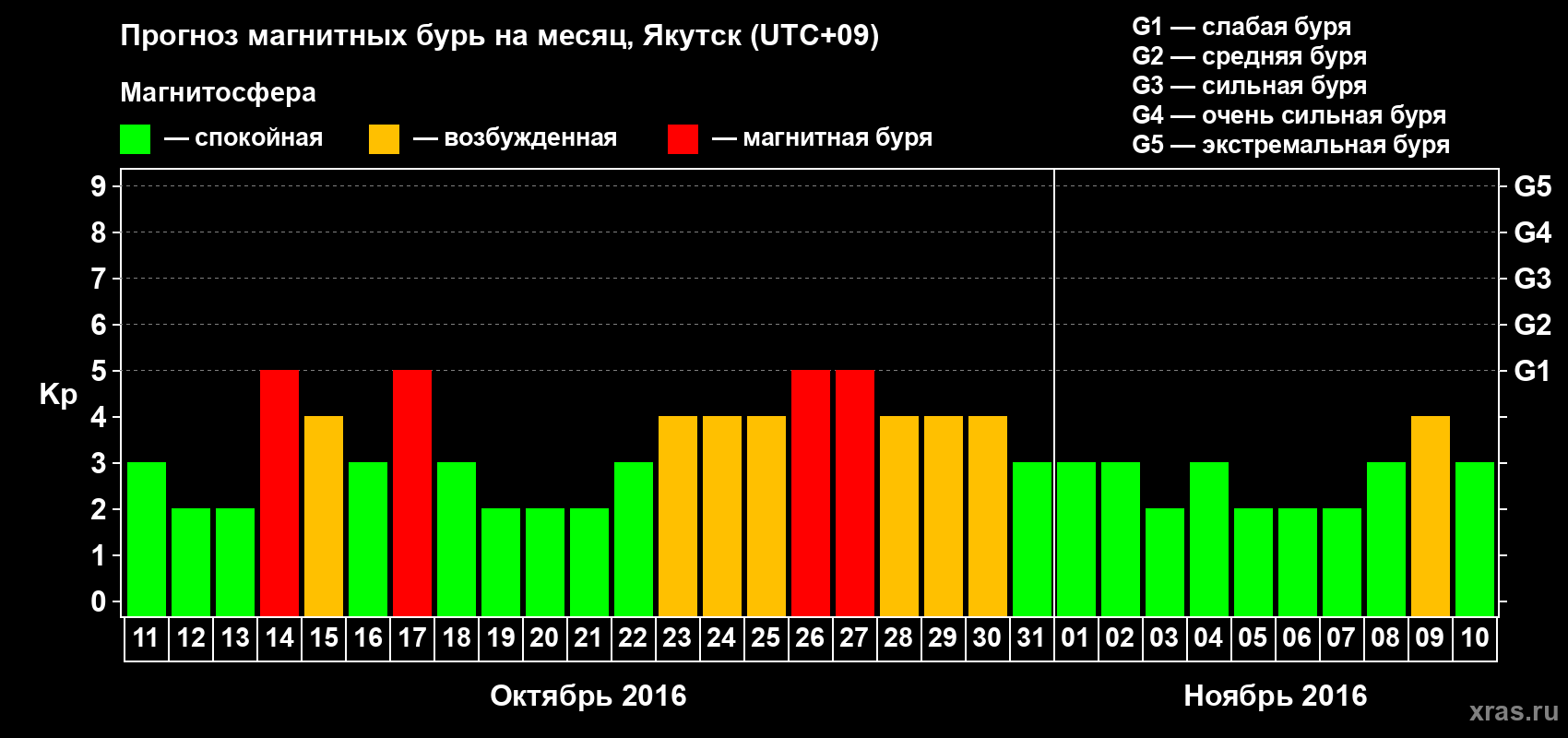 Прогноз максимального суточного геомагнитного индекса Kp на <b>1 месяц</b> (31 день) <b>с 11 октября по 10 ноября 2016 г</b>