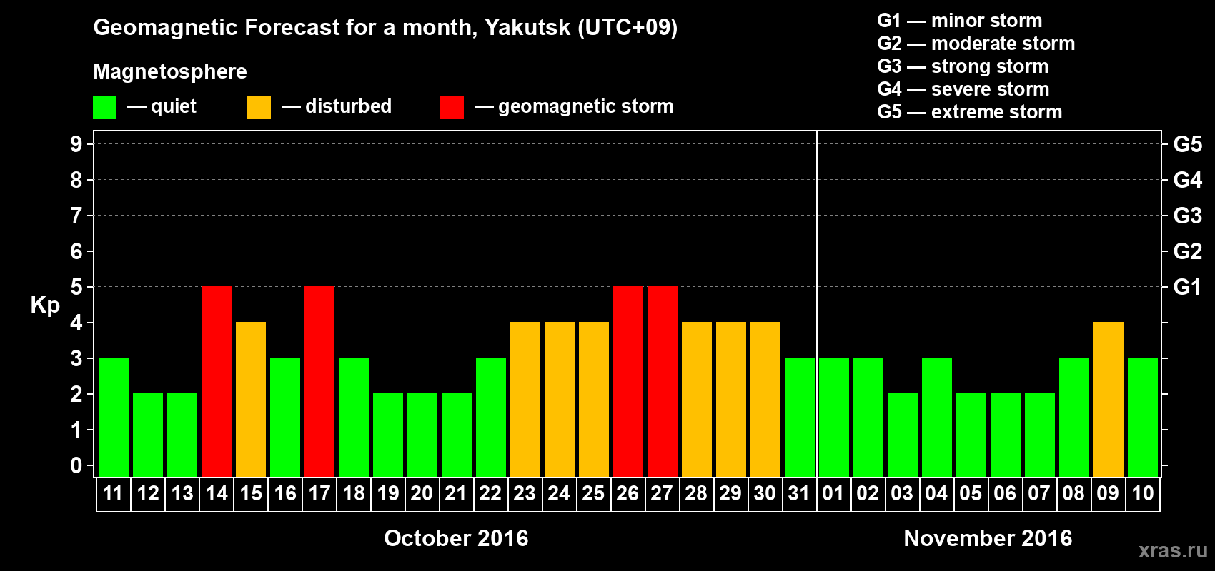 Forecast of the daily maximal value of geomagnetic index Kp for <b>1 month</b> (31 days) <b>from Oct 11, 2016 to Nov 10, 2016</b>