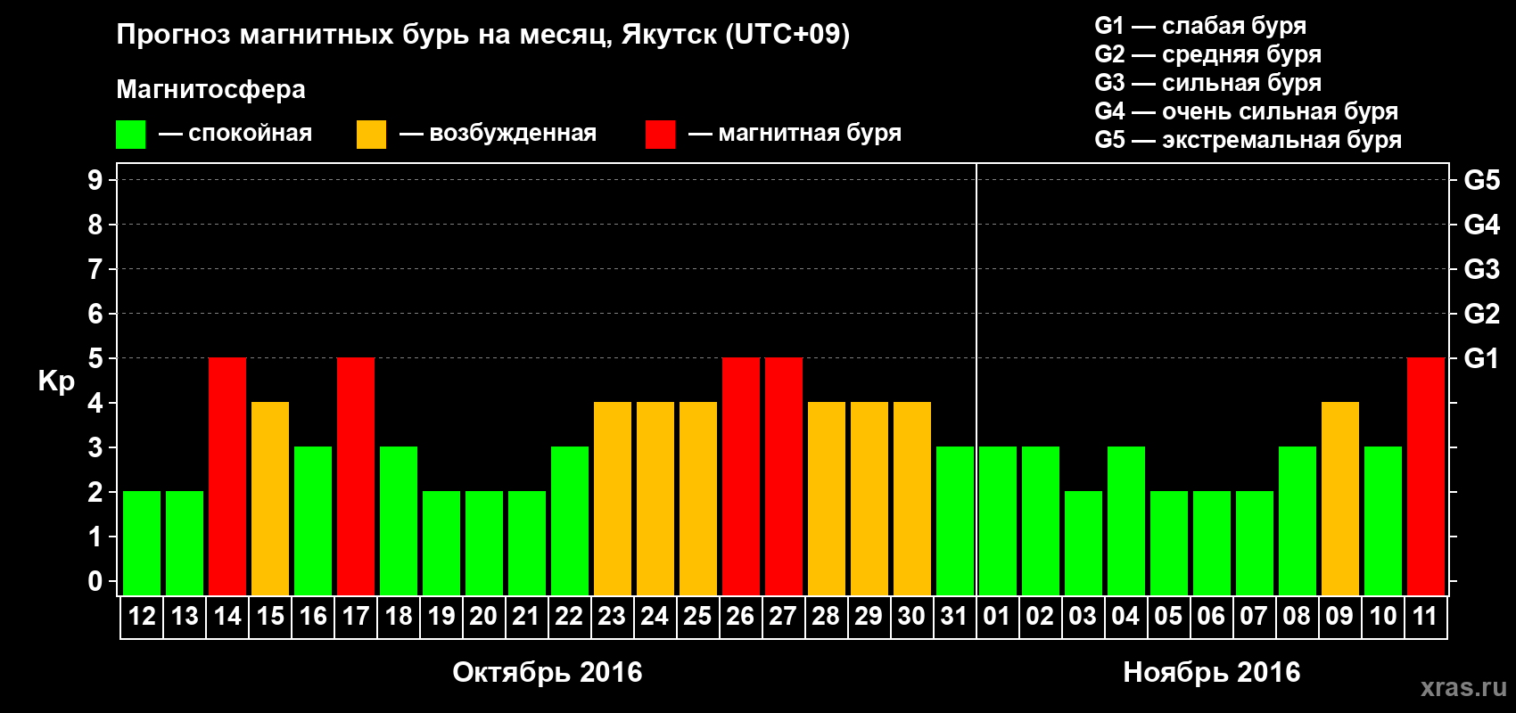 Прогноз максимального суточного геомагнитного индекса Kp на <b>1 месяц</b> (31 день) <b>с 12 октября по 11 ноября 2016 г</b>