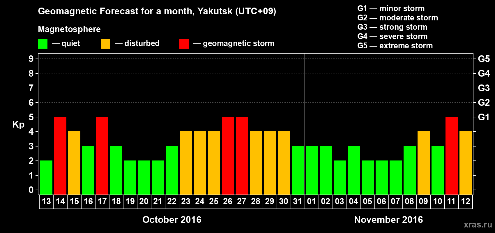 Forecast of the daily maximal value of geomagnetic index Kp for <b>1 month</b> (31 days) <b>from Oct 13, 2016 to Nov 12, 2016</b>