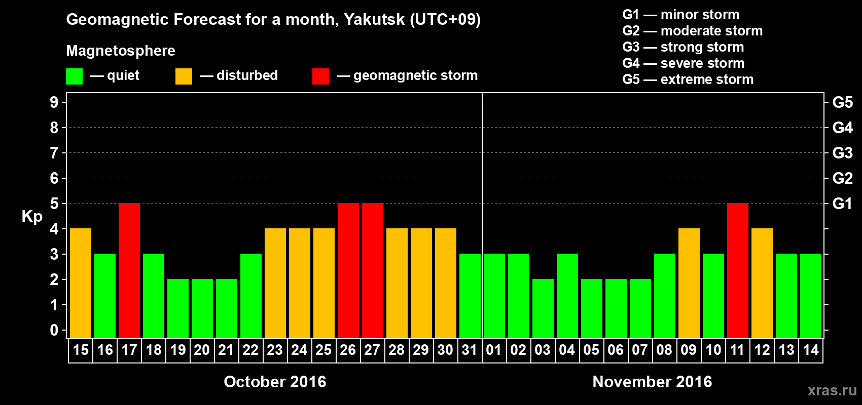 Forecast of the daily maximal value of geomagnetic index Kp for <b>1 month</b> (31 days) <b>from Oct 15, 2016 to Nov 14, 2016</b>