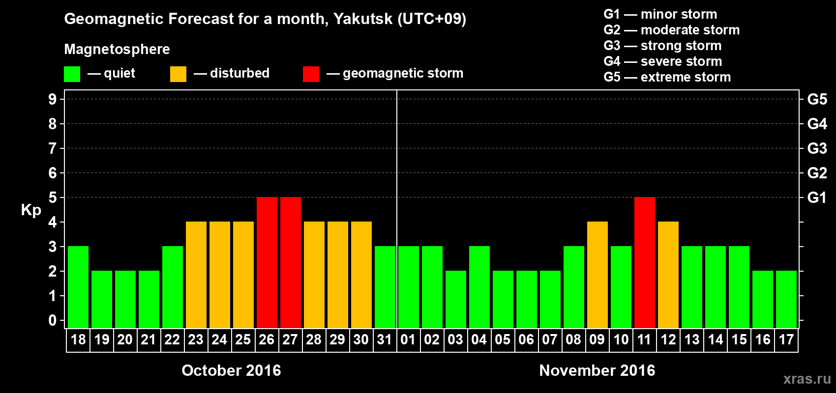 Forecast of the daily maximal value of geomagnetic index Kp for <b>1 month</b> (31 days) <b>from Oct 18, 2016 to Nov 17, 2016</b>