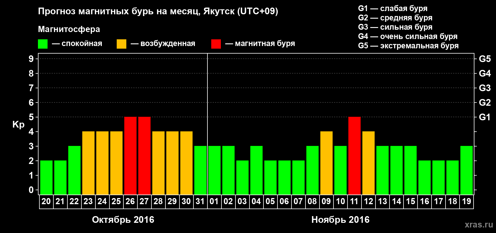 Прогноз максимального суточного геомагнитного индекса Kp на <b>1 месяц</b> (31 день) <b>с 20 октября по 19 ноября 2016 г</b>