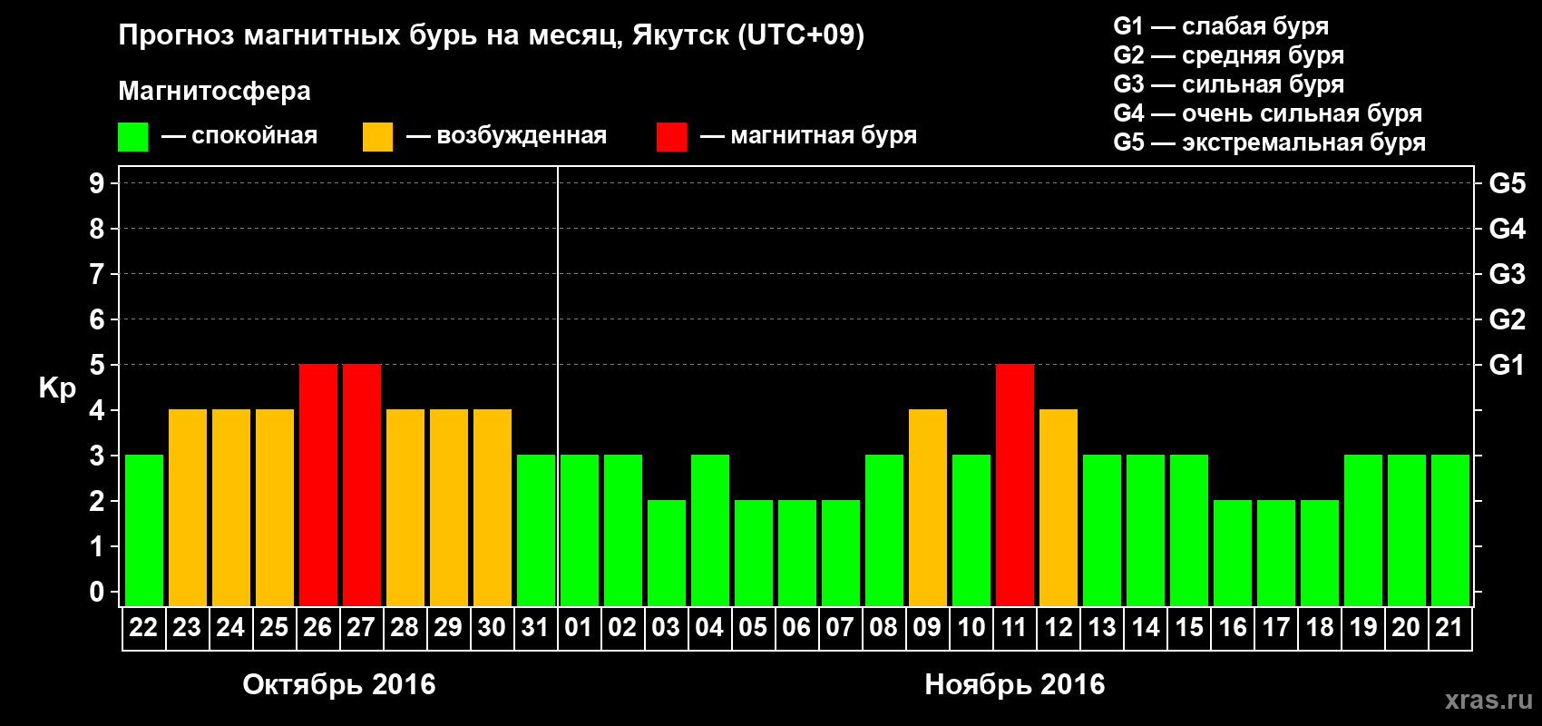Прогноз максимального суточного геомагнитного индекса Kp на <b>1 месяц</b> (31 день) <b>с 22 октября по 21 ноября 2016 г</b>
