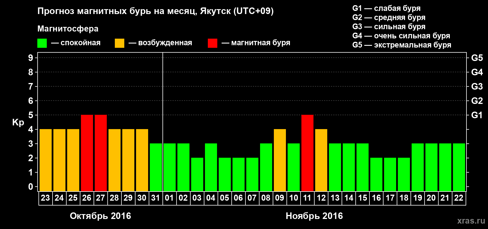 Прогноз максимального суточного геомагнитного индекса Kp на <b>1 месяц</b> (31 день) <b>с 23 октября по 22 ноября 2016 г</b>