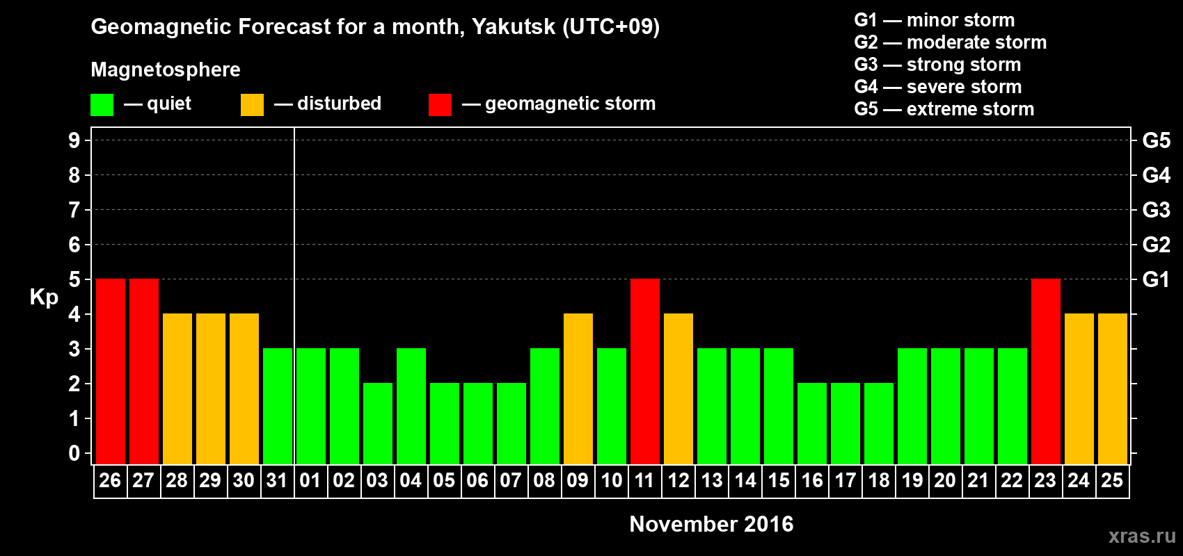 Forecast of the daily maximal value of geomagnetic index Kp for <b>1 month</b> (31 days) <b>from Oct 26, 2016 to Nov 25, 2016</b>