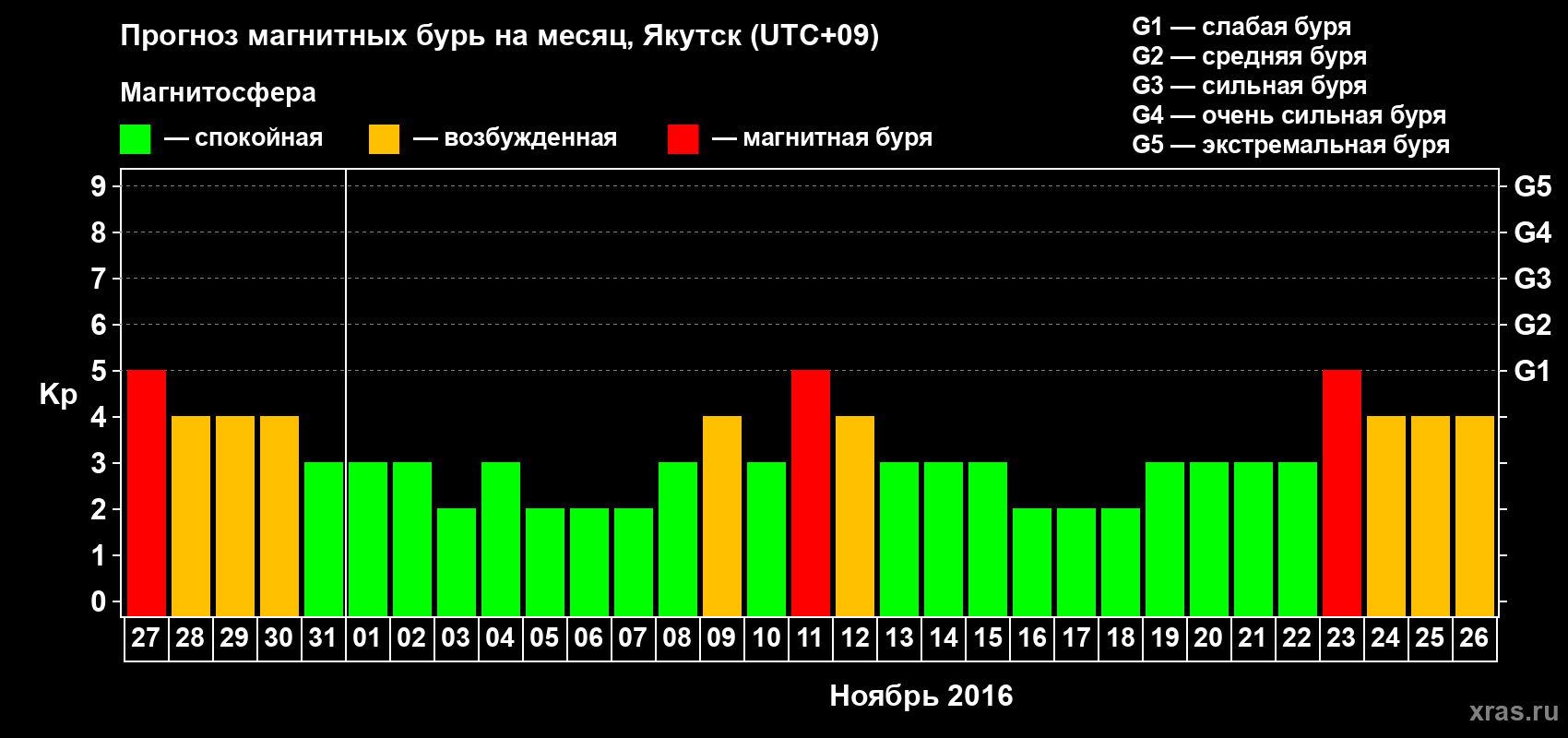Прогноз максимального суточного геомагнитного индекса Kp на <b>1 месяц</b> (31 день) <b>с 27 октября по 26 ноября 2016 г</b>
